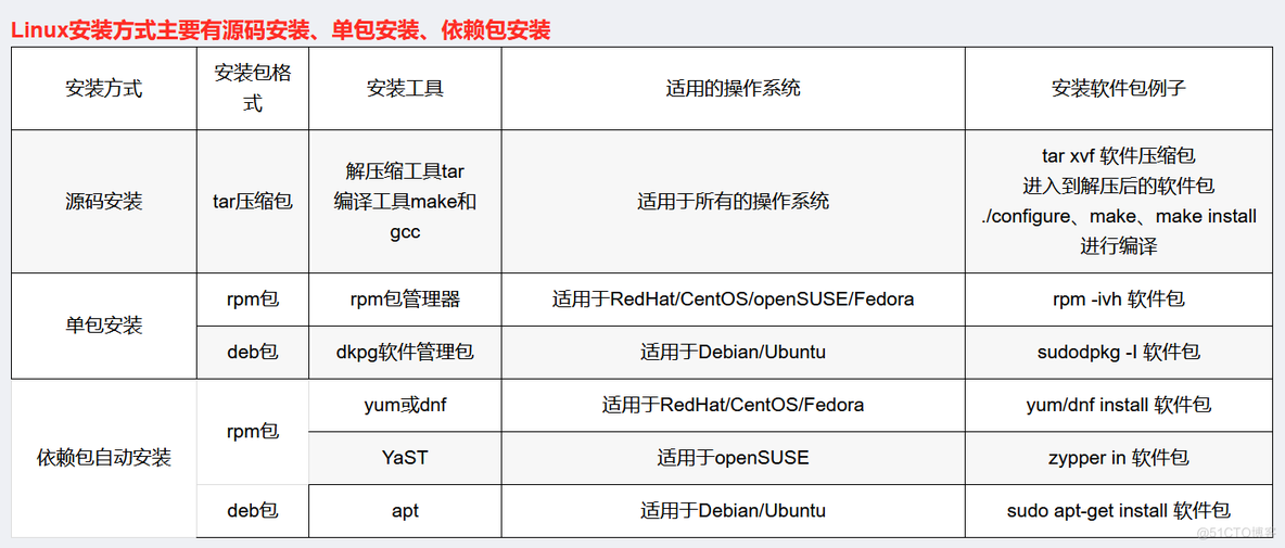 Linux 源码包安装_安装软件_02