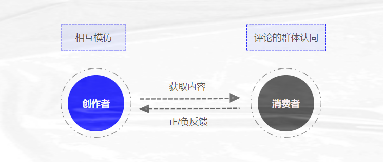 物以类聚，人以群分，从0到1探索UGC社区构建_社区运营_05