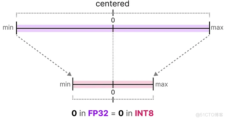 「模型量化技术」可视化指南：A Visual Guide to Quantization_AI_15