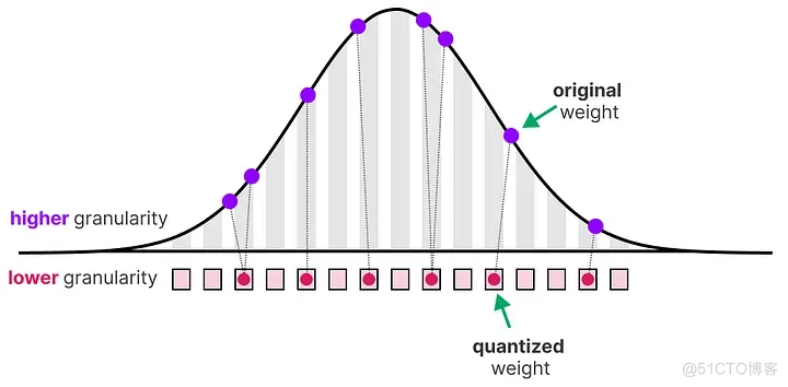 「模型量化技术」可视化指南：A Visual Guide to Quantization_AI_10