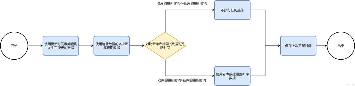 MySQL 亿级数据平滑迁移实战_Spring_05