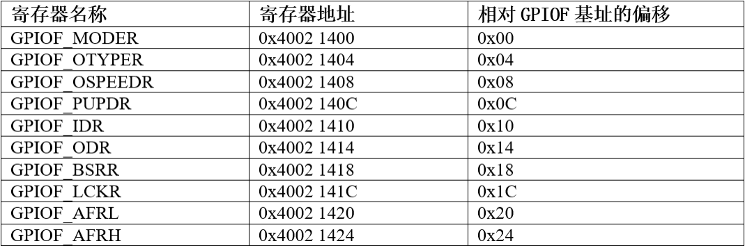 STM32F407: GPIO_stm32