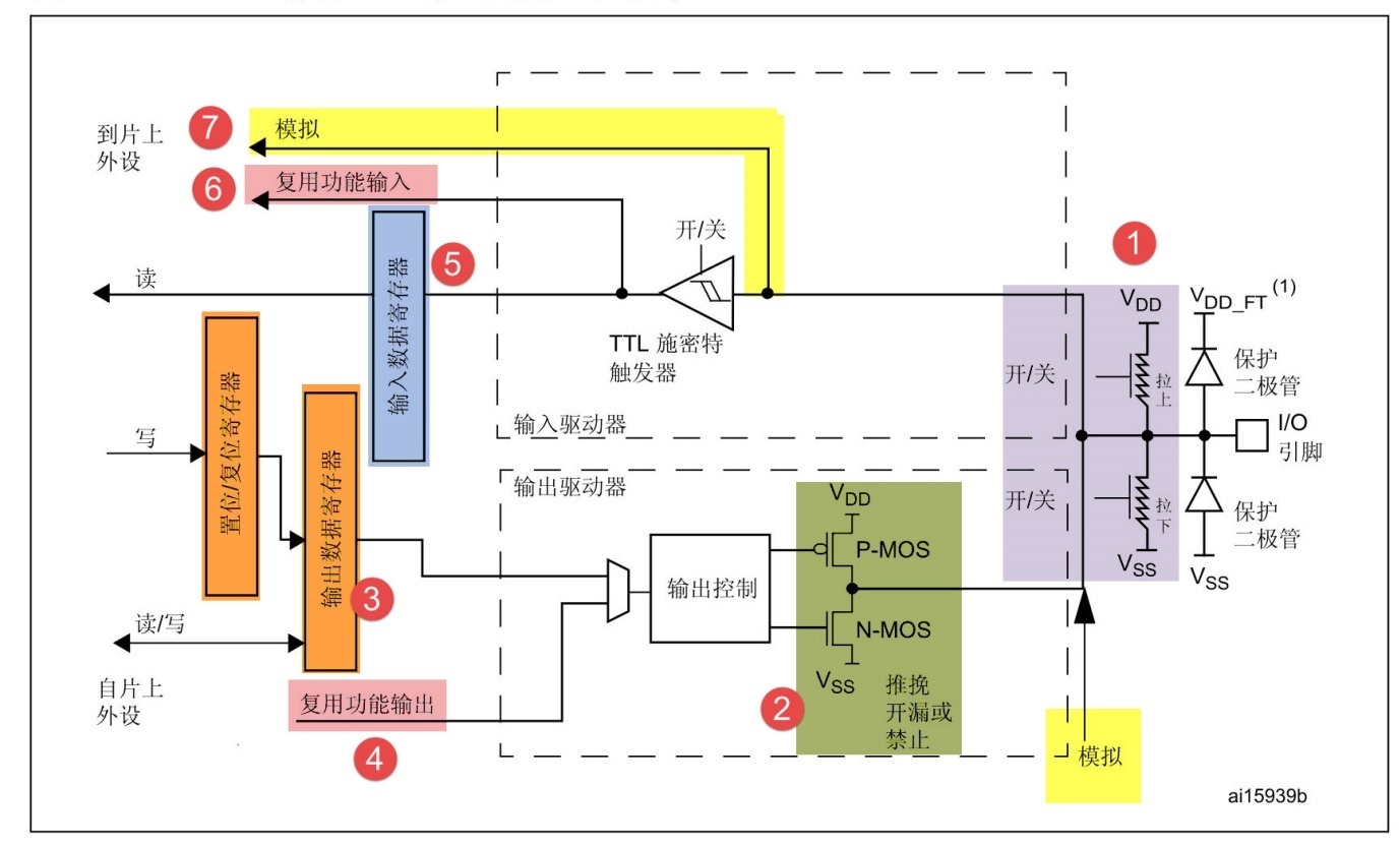 STM32F407: GPIO_寄存器_02