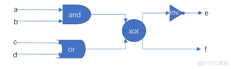 【Verilog】Verilog 入门语法_赋值