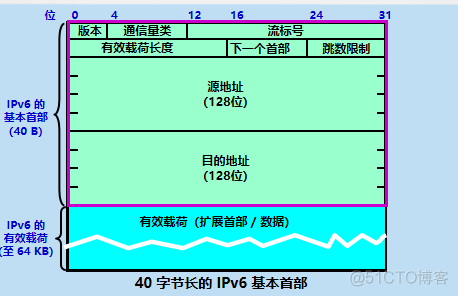 网络层：IPV6_IPV6