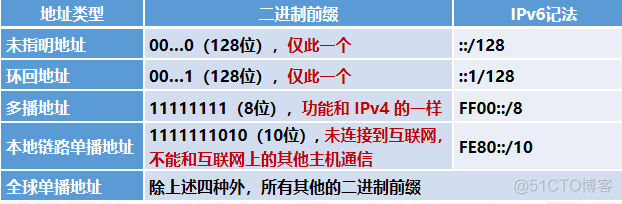 网络层：IPV6_首部_02