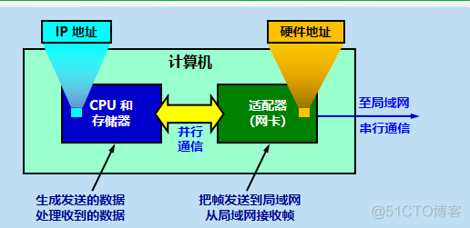 【计算机网络】数据链路层：使用广播信道的以太网（1）_网络