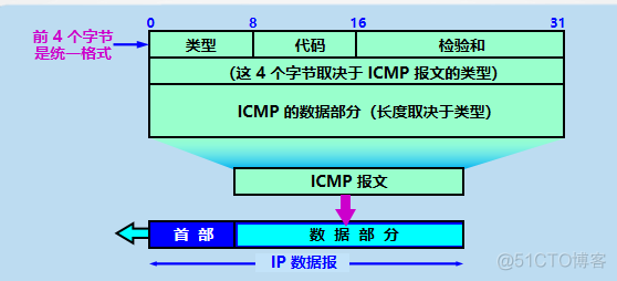 【计算机网络】网络层：网际控制报文协议ICMP_计算机网络