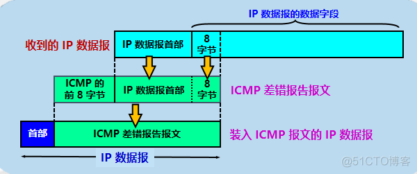 【计算机网络】网络层：网际控制报文协议ICMP_网络_03