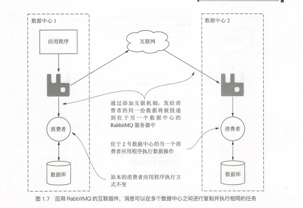 【RabbitMQ笔记】RabbitMQ基础_数据中心