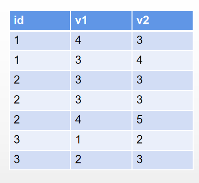 【Mysql】窗口函数：dense_rank()和rank()_java