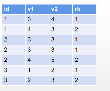 【Mysql】窗口函数：dense_rank()和rank()_升序_02