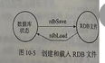 【Redis笔记】RDB持久化