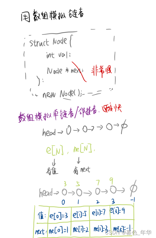 【单链表】数组模拟单链表模板_遍历