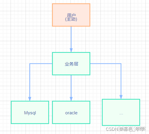 【Spring笔记】Spring介绍&IOC理论推导_Spring_15