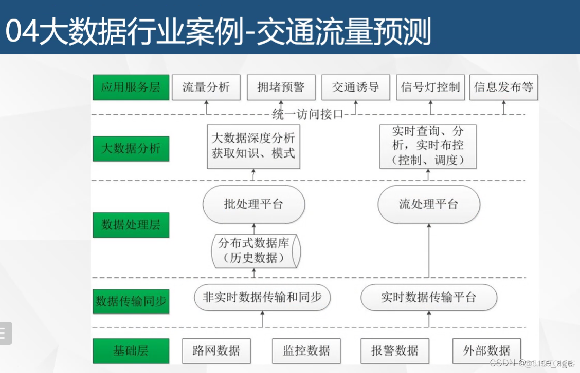 【大数据编程笔记】大数据背景，案例，概念_大数据_07