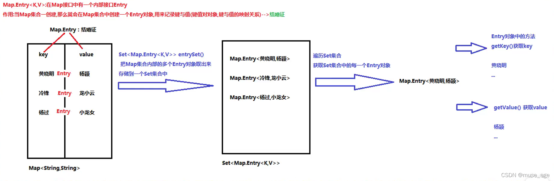 【java笔记】map集合_后端