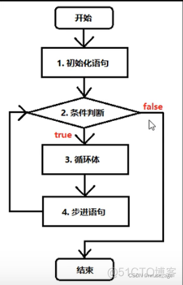 【java笔记】顺序结构，判断结构，循环结构_开发语言_05