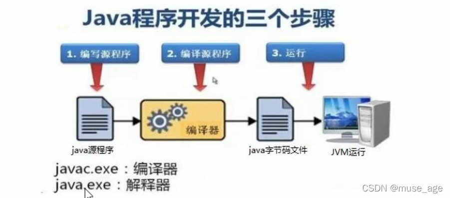 【java笔记】hello world入门程序_Java