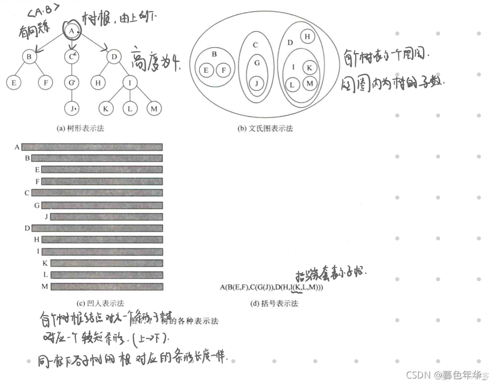 【数据结构和算法笔记】：树的概念和性质总结_leetcode_02