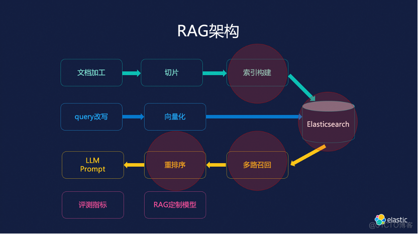 Elasticsearch 8 RAG 技术分享_阿里云_03