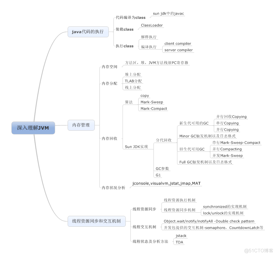 【java】之深入理解JVM_JVM