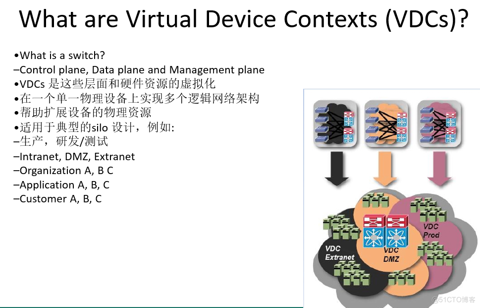 Cisco Nexus VDC简介_Cisco Nexus VDC简介