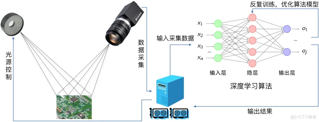 浅谈AI+工业视觉检测技术应用的优化_AI