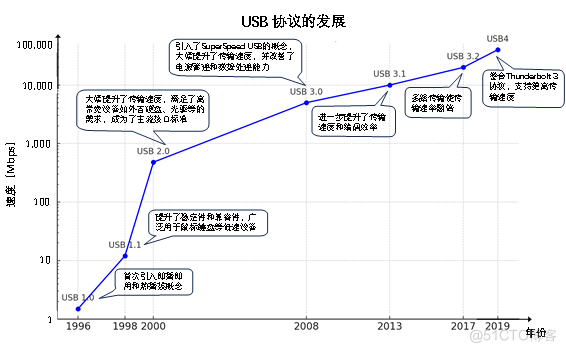 针对USB接口ESD/EOS 的防护方案_数据_03