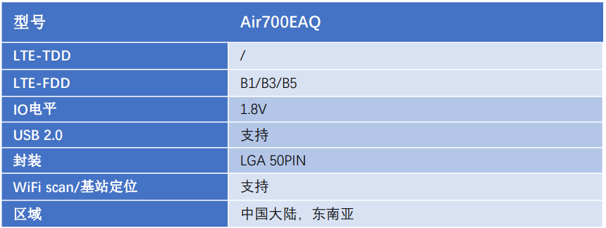 合宙LuatOS产品规格书——Air700EAQ_硬件开发_02