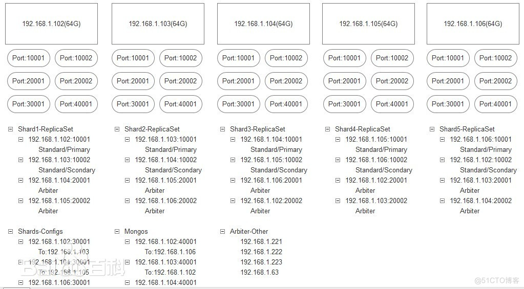 MongoDB数据库_数据库