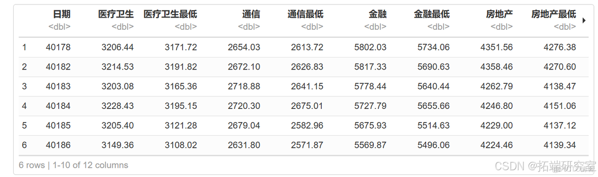 R语言VAR模型的多行业关联与溢出效应可视化分析_java_02