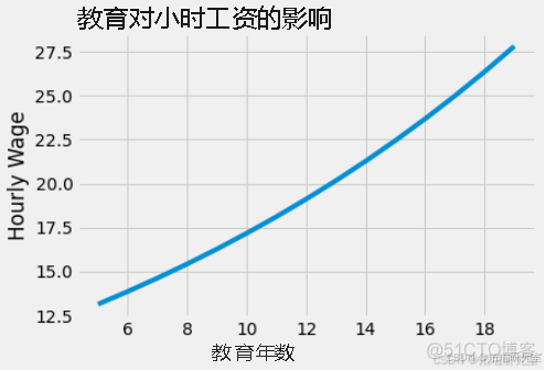 Python个人收入影响因素模型构建：回归、决策树、梯度提升、岭回归_线性回归_10