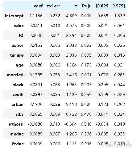 Python个人收入影响因素模型构建：回归、决策树、梯度提升、岭回归_数据_13