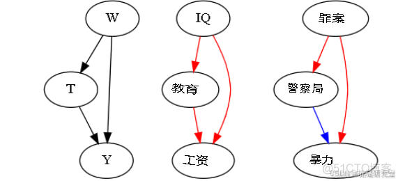 Python个人收入影响因素模型构建：回归、决策树、梯度提升、岭回归_数据_14