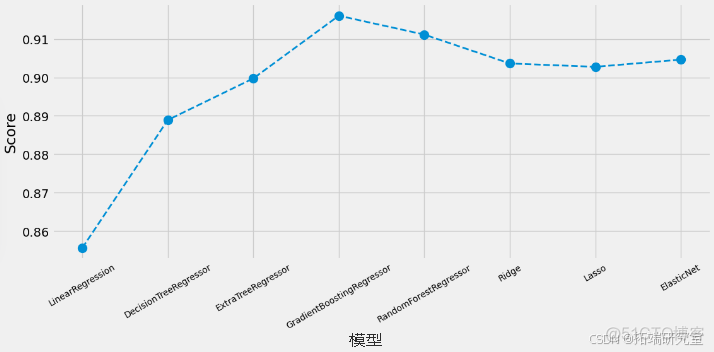 Python个人收入影响因素模型构建：回归、决策树、梯度提升、岭回归_数据_16