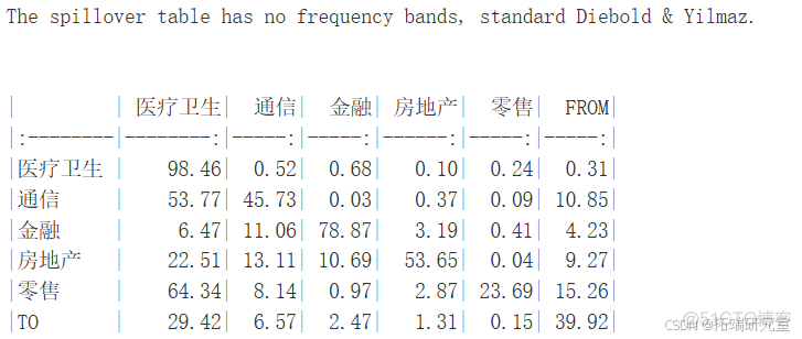 R语言VAR模型的多行业关联与溢出效应可视化分析_读取数据_14