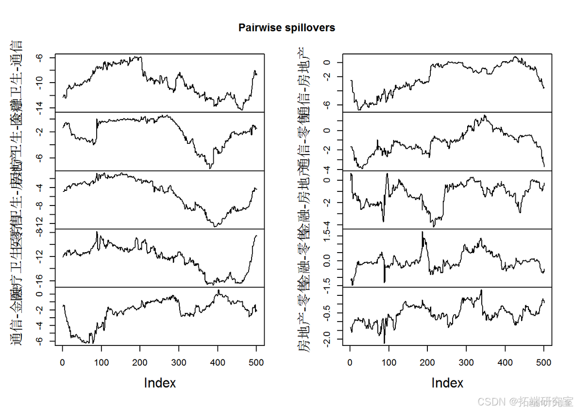 R语言VAR模型的多行业关联与溢出效应可视化分析_java_19