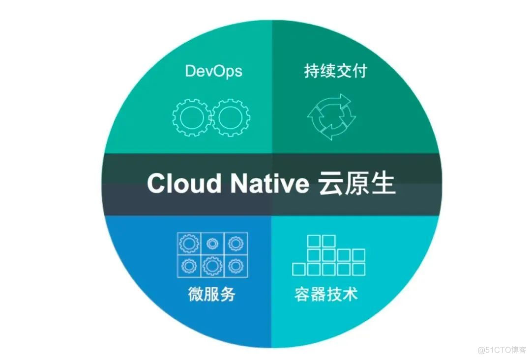 云原生除了微服务有什么关键技术?_应用程序