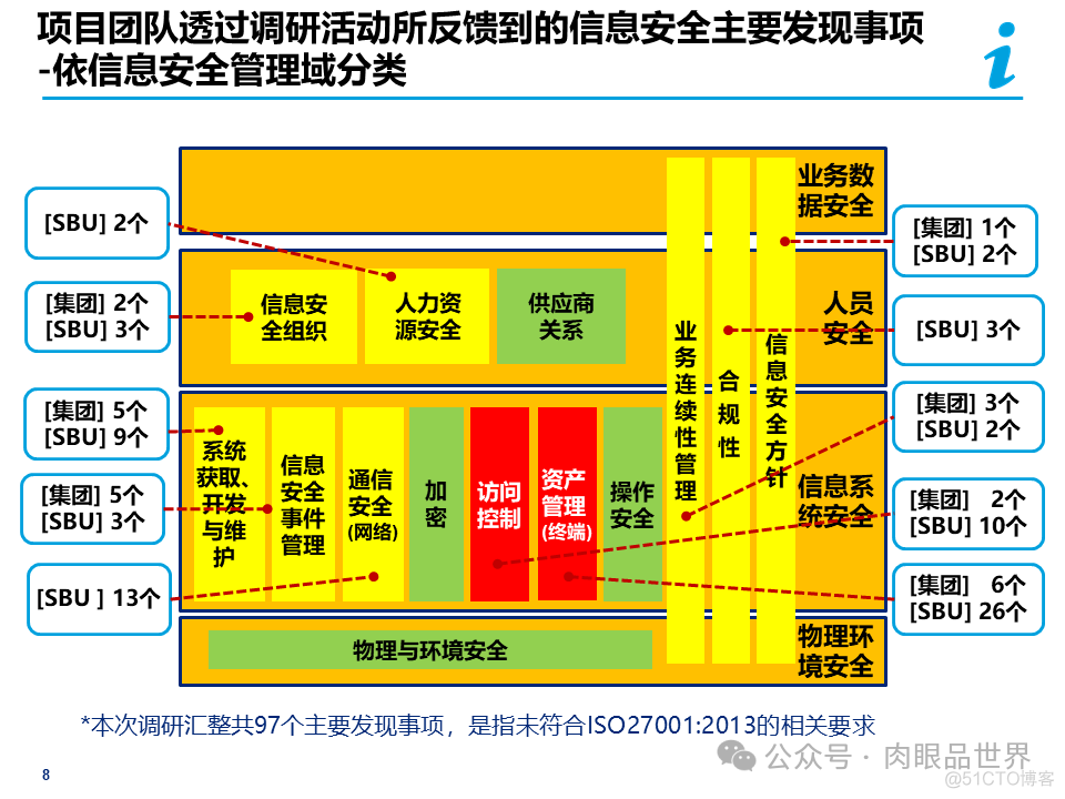 某大型集团公司信息安全整体规划方案(附下载)_架构师_08