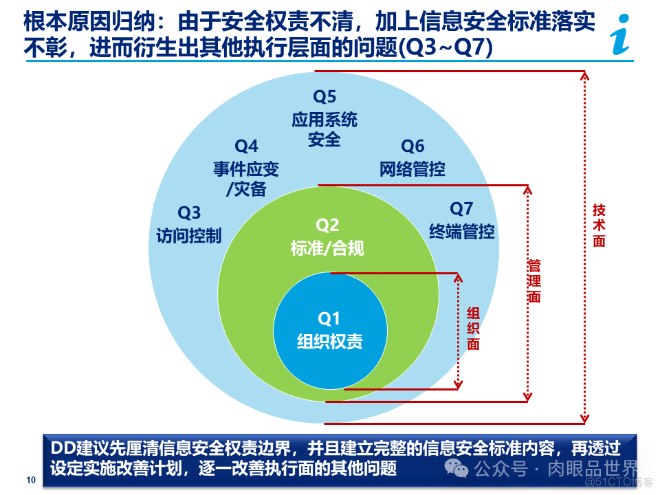 某大型集团公司信息安全整体规划方案(附下载)_解决方案_10