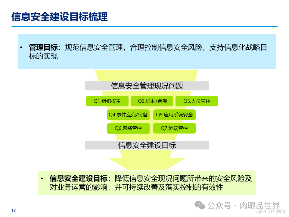 某大型集团公司信息安全整体规划方案(附下载)_架构师_12