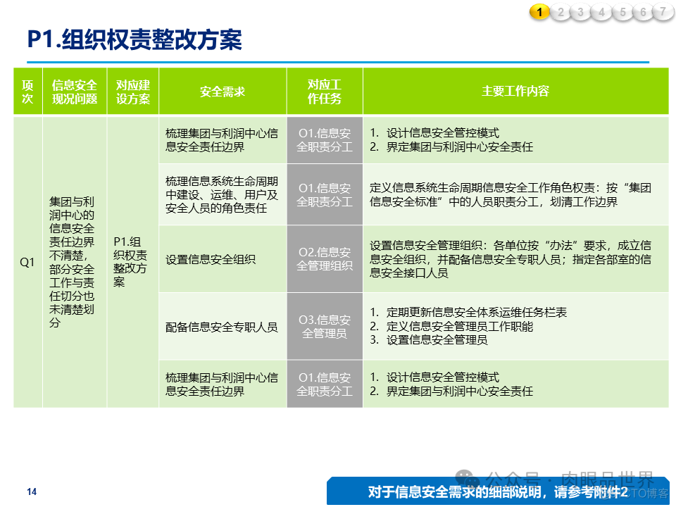 某大型集团公司信息安全整体规划方案(附下载)_大数据_14