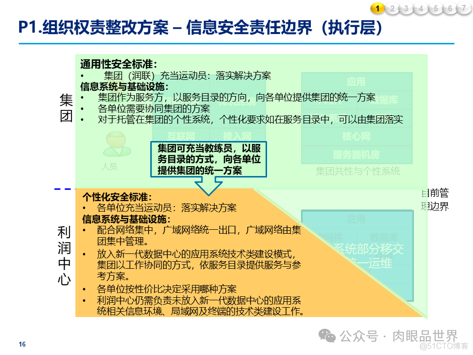 某大型集团公司信息安全整体规划方案(附下载)_解决方案_16