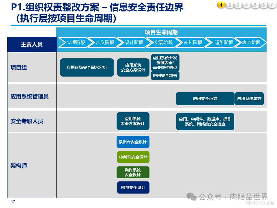 某大型集团公司信息安全整体规划方案(附下载)_大数据_17