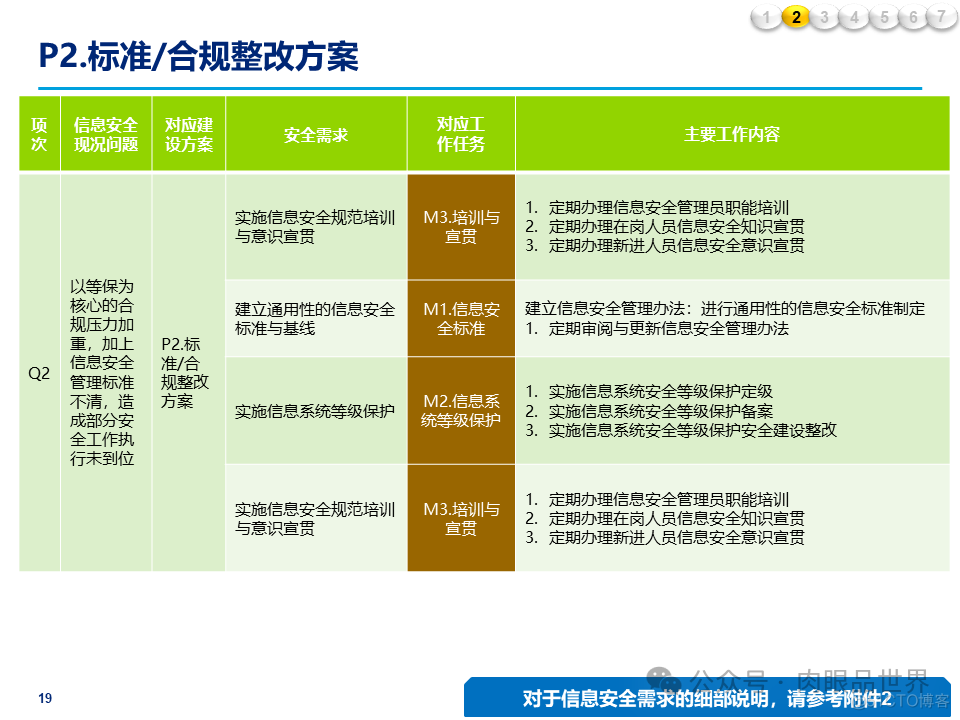 某大型集团公司信息安全整体规划方案(附下载)_架构师_19