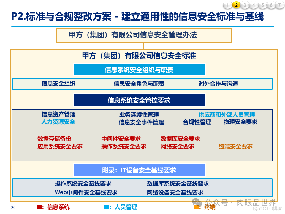 某大型集团公司信息安全整体规划方案(附下载)_大数据_20