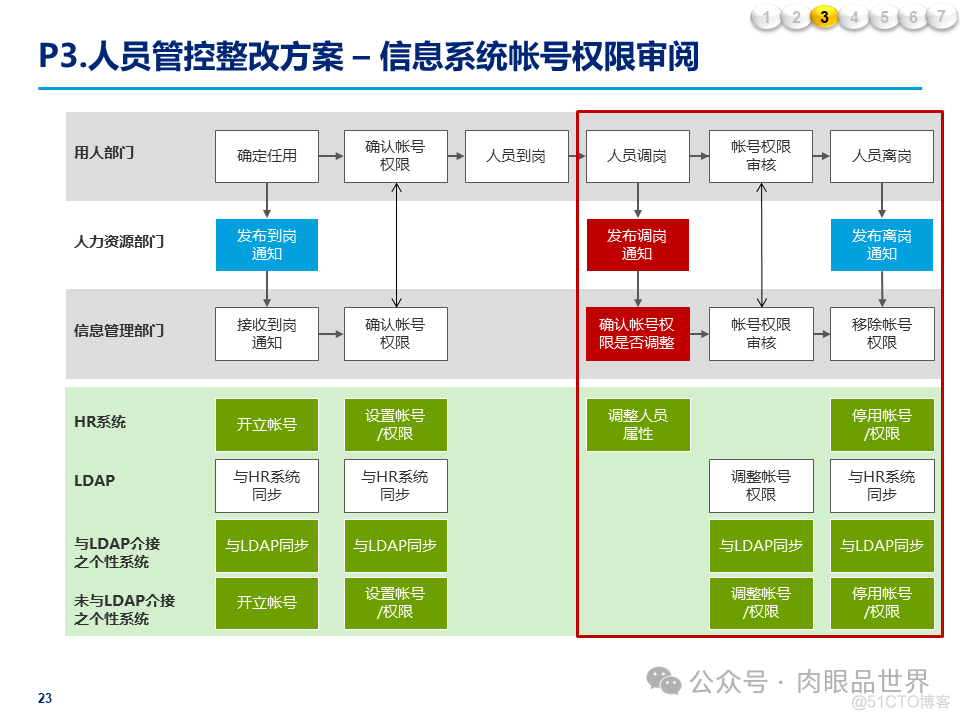 某大型集团公司信息安全整体规划方案(附下载)_架构师_23