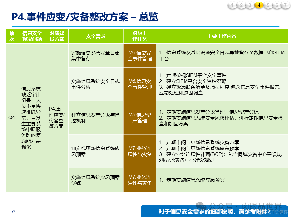 某大型集团公司信息安全整体规划方案(附下载)_解决方案_24