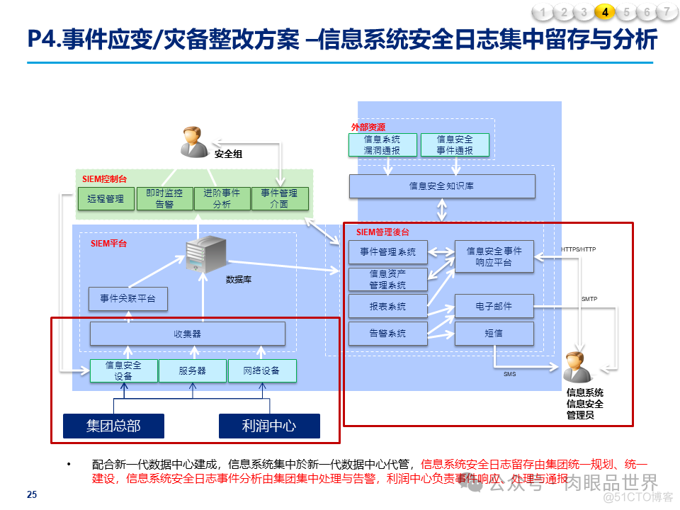 某大型集团公司信息安全整体规划方案(附下载)_架构师_25